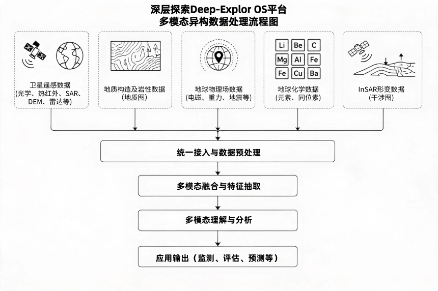 深层探索 Deep-Explor OS 平台 · 多模态异构数据处理流程图